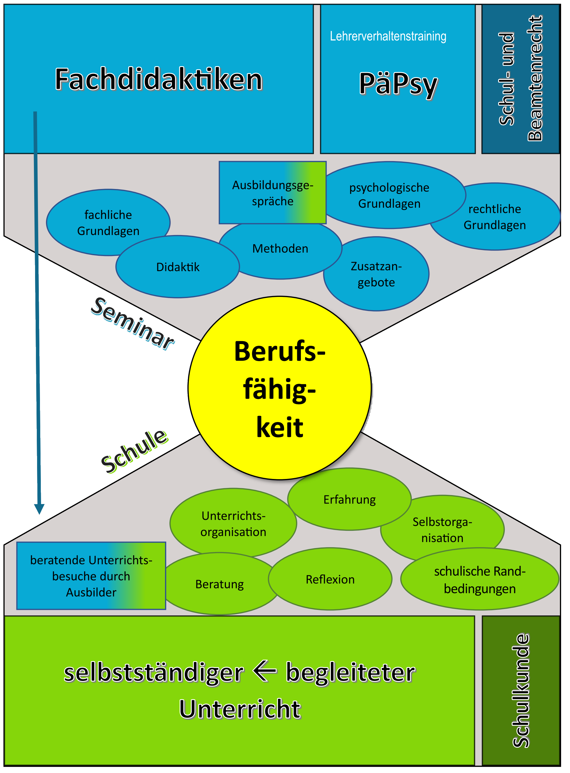 Schaubild zum Zusammenspiel der Ausbildungselemente